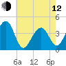Cape Island Creek tide chart for Friday, May 12, 2023