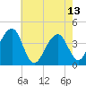 Cape Island Creek tide chart for Saturday, May 13, 2023