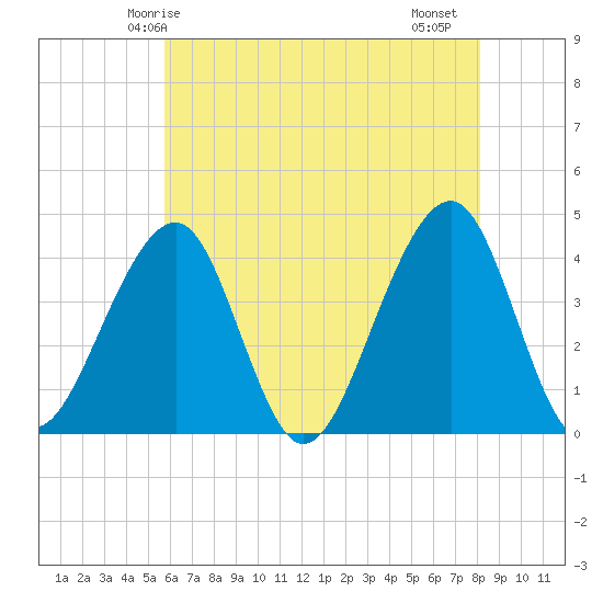 Cape Island Creek tide chart for Tuesday, May 16, 2023