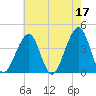 Cape Island Creek tide chart for Wednesday, May 17, 2023