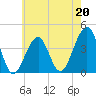 Cape Island Creek tide chart for Saturday, May 20, 2023