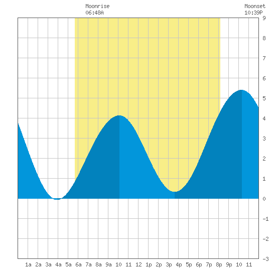 Cape Island Creek tide chart for Sunday, May 21, 2023