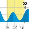 Cape Island Creek tide chart for Monday, May 22, 2023