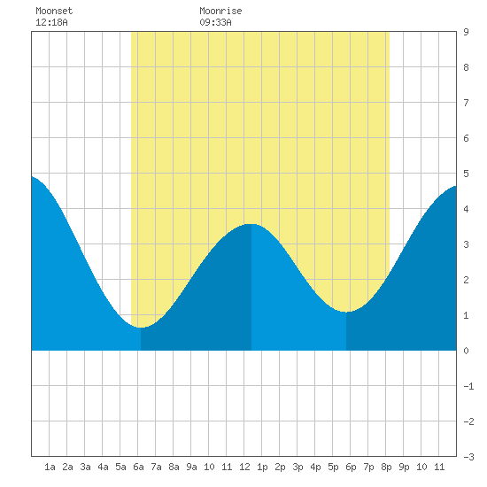 Cape Island Creek tide chart for Wednesday, May 24, 2023