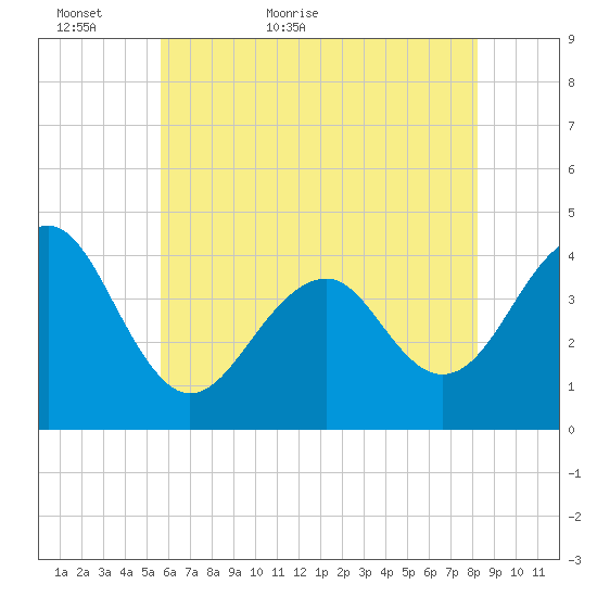 Cape Island Creek tide chart for Thursday, May 25, 2023