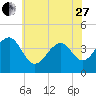 Cape Island Creek tide chart for Saturday, May 27, 2023