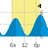Cape Island Creek tide chart for Thursday, May 4, 2023