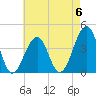 Cape Island Creek tide chart for Saturday, May 6, 2023