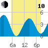 Cape Island Creek tide chart for Saturday, June 10, 2023