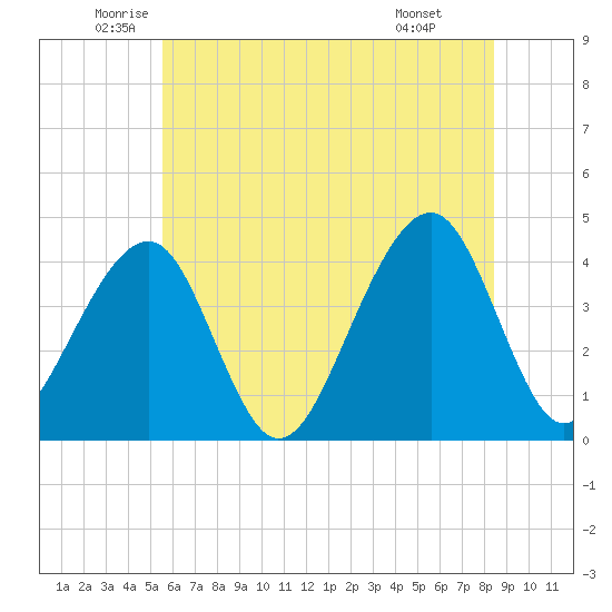 Cape Island Creek tide chart for Tuesday, June 13, 2023