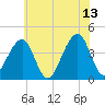 Cape Island Creek tide chart for Tuesday, June 13, 2023