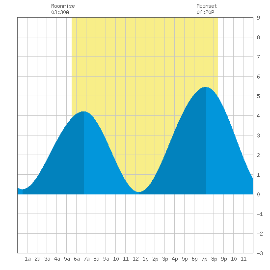 Cape Island Creek tide chart for Thursday, June 15, 2023