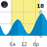 Cape Island Creek tide chart for Sunday, June 18, 2023