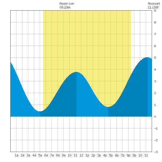 Cape Island Creek tide chart for Wednesday, June 21, 2023