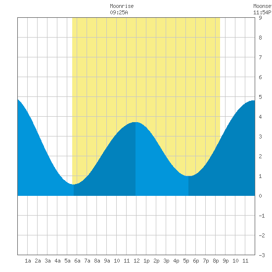Cape Island Creek tide chart for Thursday, June 22, 2023
