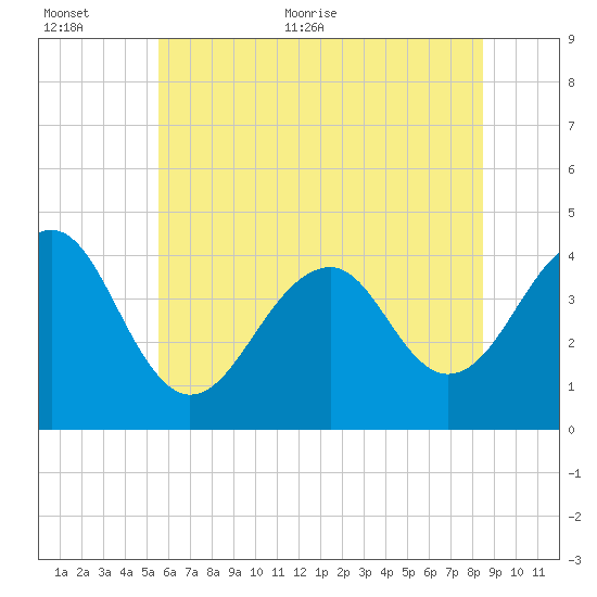 Cape Island Creek tide chart for Saturday, June 24, 2023