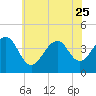Cape Island Creek tide chart for Sunday, June 25, 2023