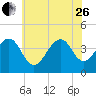 Cape Island Creek tide chart for Monday, June 26, 2023