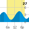 Cape Island Creek tide chart for Tuesday, June 27, 2023