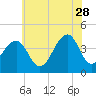 Cape Island Creek tide chart for Wednesday, June 28, 2023