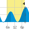 Cape Island Creek tide chart for Sunday, June 4, 2023