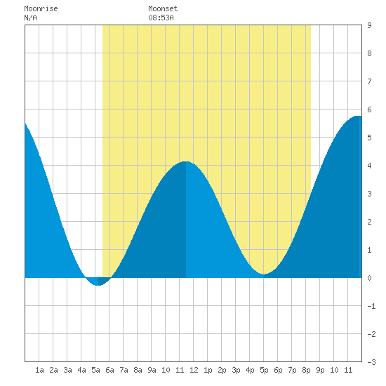 Cape Island Creek tide chart for Wednesday, June 7, 2023