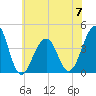 Cape Island Creek tide chart for Wednesday, June 7, 2023