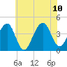 Cape Island Creek tide chart for Monday, July 10, 2023