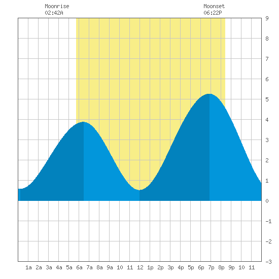 Cape Island Creek tide chart for Friday, July 14, 2023