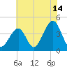 Cape Island Creek tide chart for Friday, July 14, 2023