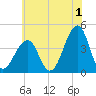 Cape Island Creek tide chart for Saturday, July 1, 2023