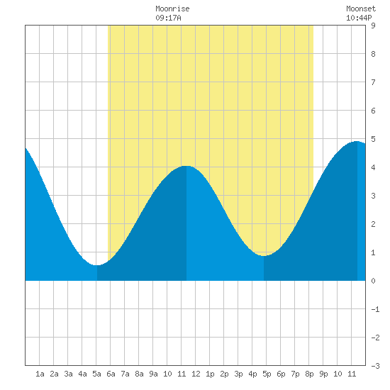 Cape Island Creek tide chart for Friday, July 21, 2023