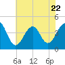Cape Island Creek tide chart for Saturday, July 22, 2023