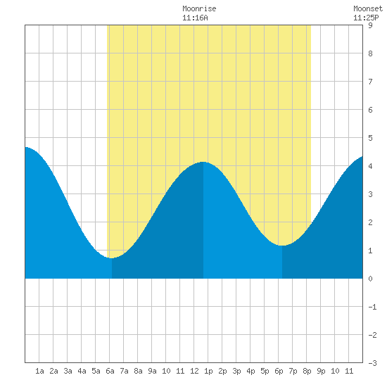 Cape Island Creek tide chart for Sunday, July 23, 2023