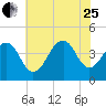 Cape Island Creek tide chart for Tuesday, July 25, 2023