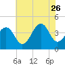 Cape Island Creek tide chart for Wednesday, July 26, 2023