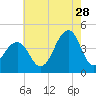 Cape Island Creek tide chart for Friday, July 28, 2023