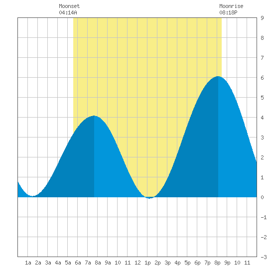 Cape Island Creek tide chart for Sunday, July 2, 2023