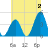 Cape Island Creek tide chart for Sunday, July 2, 2023