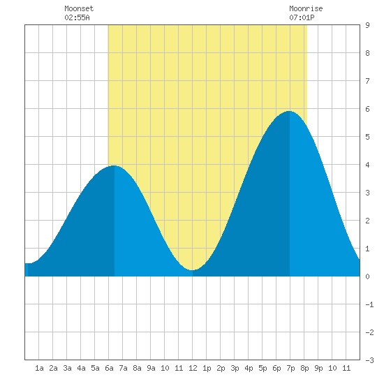 Cape Island Creek tide chart for Sunday, July 30, 2023
