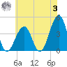 Cape Island Creek tide chart for Monday, July 3, 2023