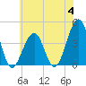 Cape Island Creek tide chart for Tuesday, July 4, 2023