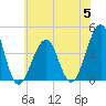 Cape Island Creek tide chart for Wednesday, July 5, 2023