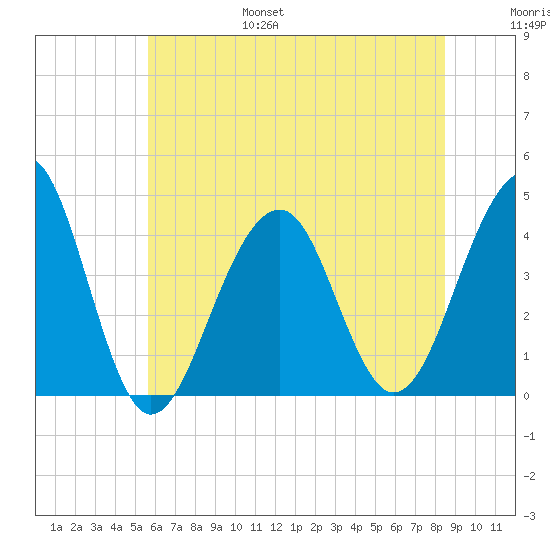 Cape Island Creek tide chart for Friday, July 7, 2023