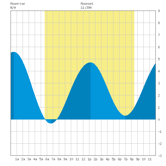 Cape Island Creek tide chart for Saturday, July 8, 2023