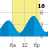Cape Island Creek tide chart for Thursday, August 10, 2023