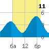 Cape Island Creek tide chart for Friday, August 11, 2023