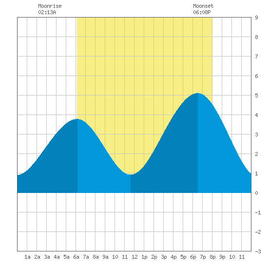 Cape Island Creek tide chart for Saturday, August 12, 2023