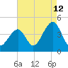 Cape Island Creek tide chart for Saturday, August 12, 2023
