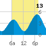 Cape Island Creek tide chart for Sunday, August 13, 2023